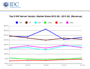 IDC data on market share by server vendor from Q2 of 2012